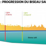 Sécheresse et progression du biseau salé