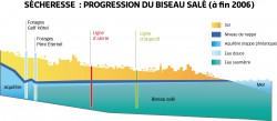 Sécheresse et progression du biseau salé