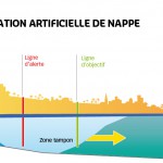 Réalimentation artificielle de la nappe (novembre à avril – situation au printemps)