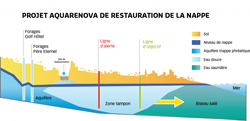 Réalimentation artificielle de la nappe (novembre à avril – situation au printemps)