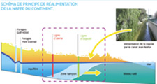 acces direct réalimentation d'eau